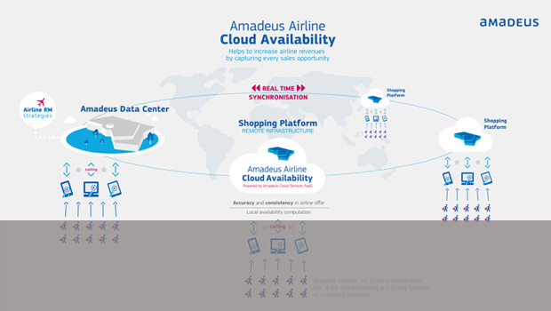 Amadeus Rolls Out Cloud-Based Search Tool for Aviation Sector